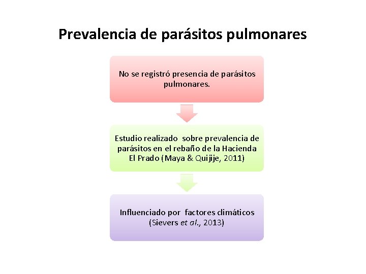 Prevalencia de parásitos pulmonares No se registró presencia de parásitos pulmonares. Estudio realizado sobre