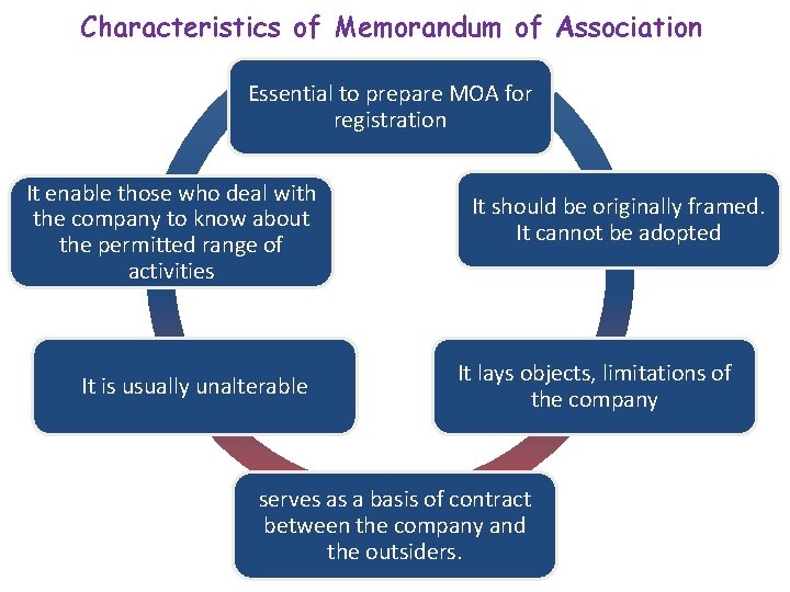 Characteristics of Memorandum of Association Essential to prepare MOA for registration It enable those