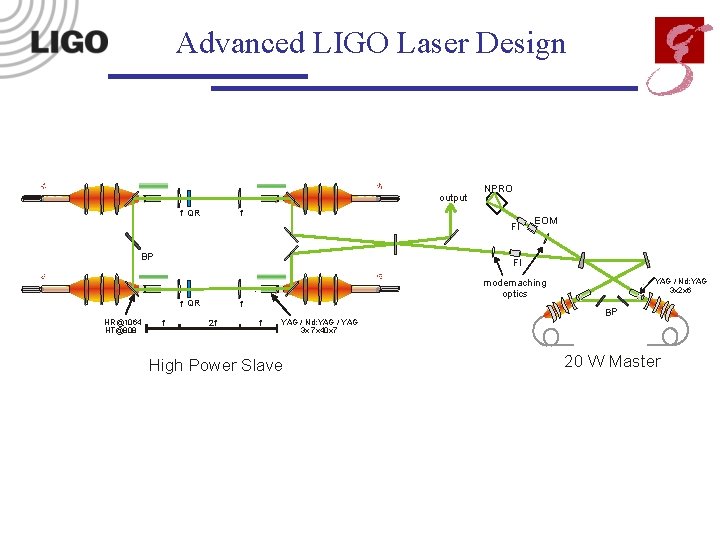 Advanced LIGO Laser Design output f QR NPRO f FI BP FI f QR
