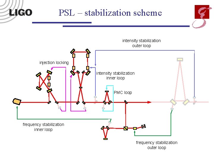 PSL – stabilization scheme intensity stabilization outer loop injection locking intensity stabilization inner loop