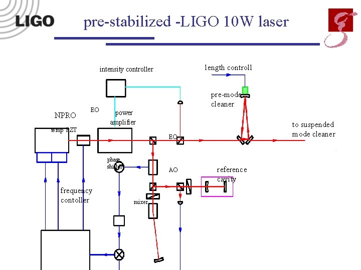 pre-stabilized -LIGO 10 W laser length controll intensity controller NPRO EO pre-mode cleaner power