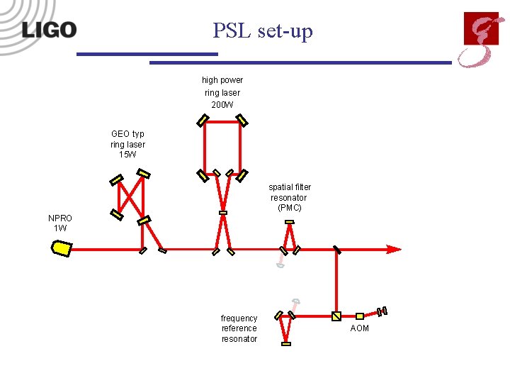 PSL set-up high power ring laser 200 W GEO typ ring laser 15 W