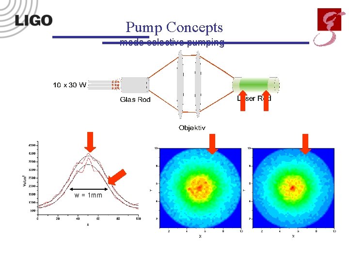 Pump Concepts mode selective pumping w = 1 mm 