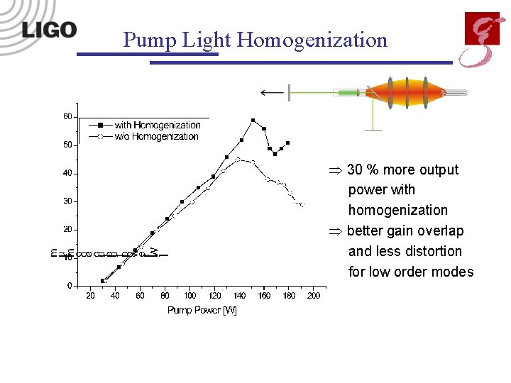 Pump Light Homogenization 30 % more output power with homogenization better gain overlap and
