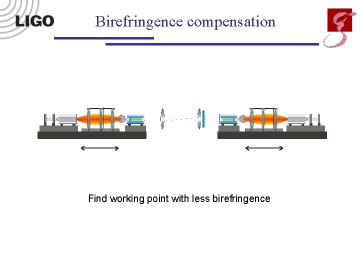 Birefringence compensation Find working point with less birefringence 