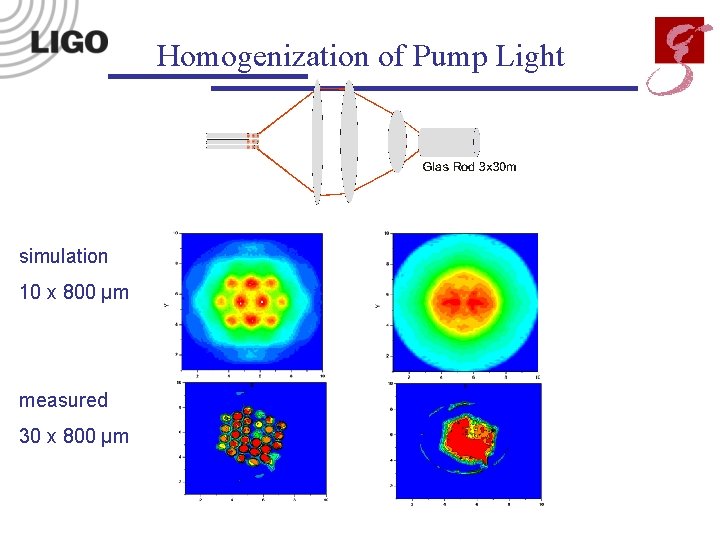 Homogenization of Pump Light simulation 10 x 800 µm measured 30 x 800 µm