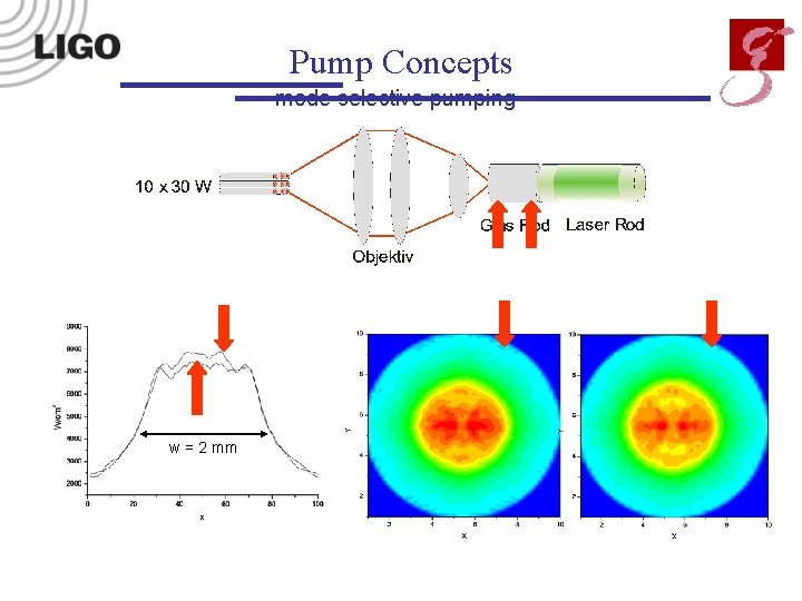 Pump Concepts mode selective pumping w = 2 mm 