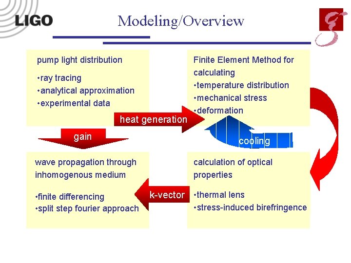 Modeling/Overview pump light distribution • ray tracing • analytical approximation • experimental data heat