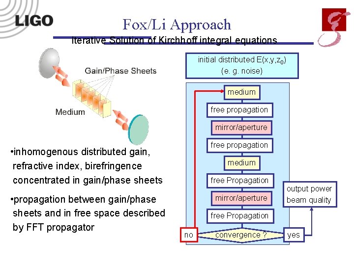 Fox/Li Approach Iterative Solution of Kirchhoff integral equations initial distributed E(x, y, z 0)