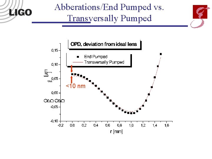 Abberations/End Pumped vs. Transversally Pumped <10 nm 