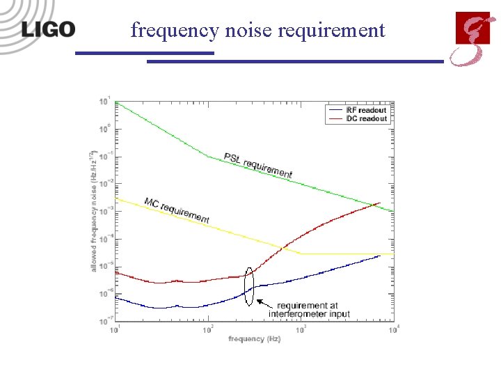 frequency noise requirement 