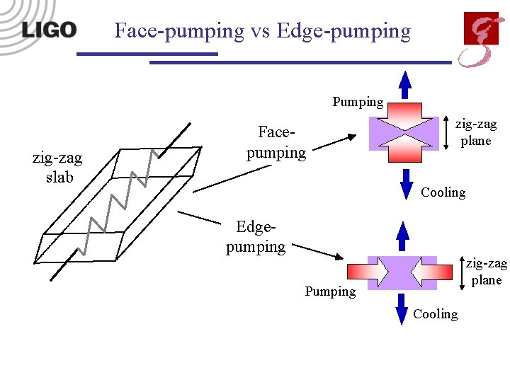 Face-pumping vs Edge-pumping Pumping zig-zag slab Facepumping zig-zag plane Cooling Edgepumping zig-zag plane Pumping