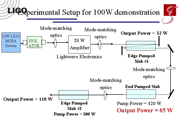 Experimental Setup for 100 W demonstration 10 W LIGO MOPA System Mode-matching optics ISOL
