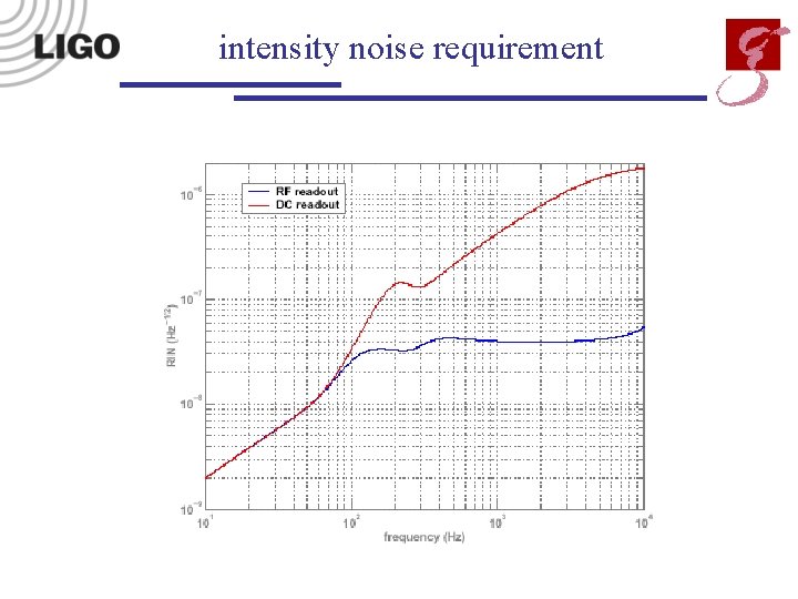 intensity noise requirement 