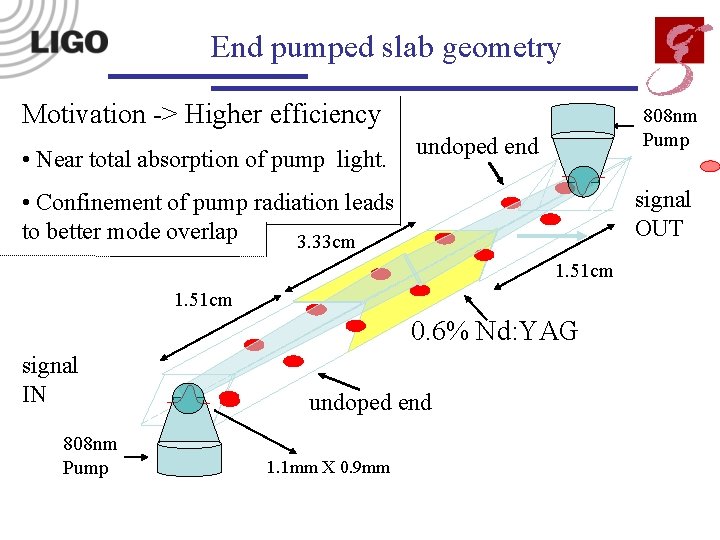 End pumped slab geometry Motivation -> Higher efficiency • Near total absorption of pump
