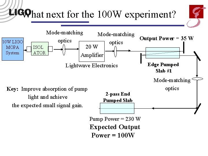 What next for the 100 W experiment? 10 W LIGO MOPA System Mode-matching optics