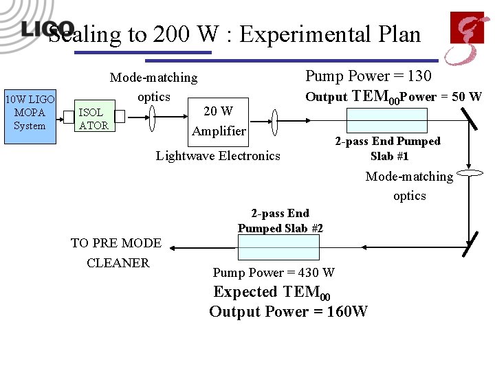 Scaling to 200 W : Experimental Plan 10 W LIGO MOPA System Mode-matching optics
