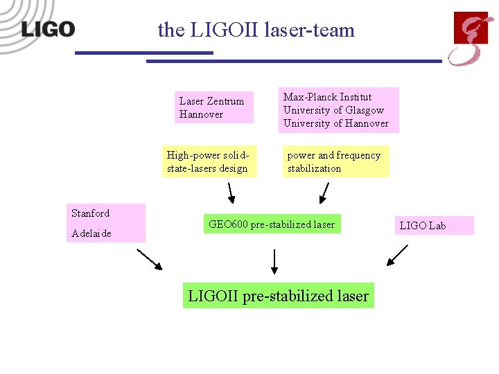 the LIGOII laser-team Laser Zentrum Hannover High-power solidstate-lasers design Stanford Adelaide Max-Planck Institut University