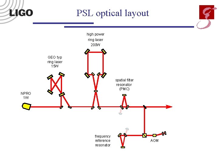 PSL optical layout high power ring laser 200 W GEO typ ring laser 15
