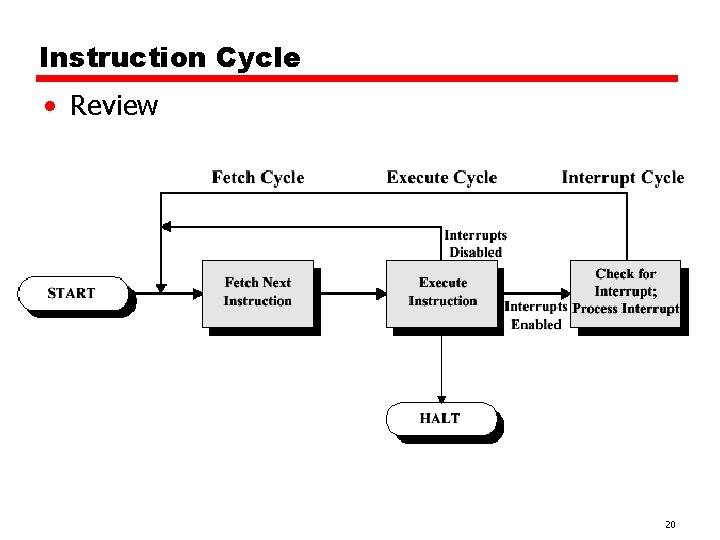 Instruction Cycle • Review 20 