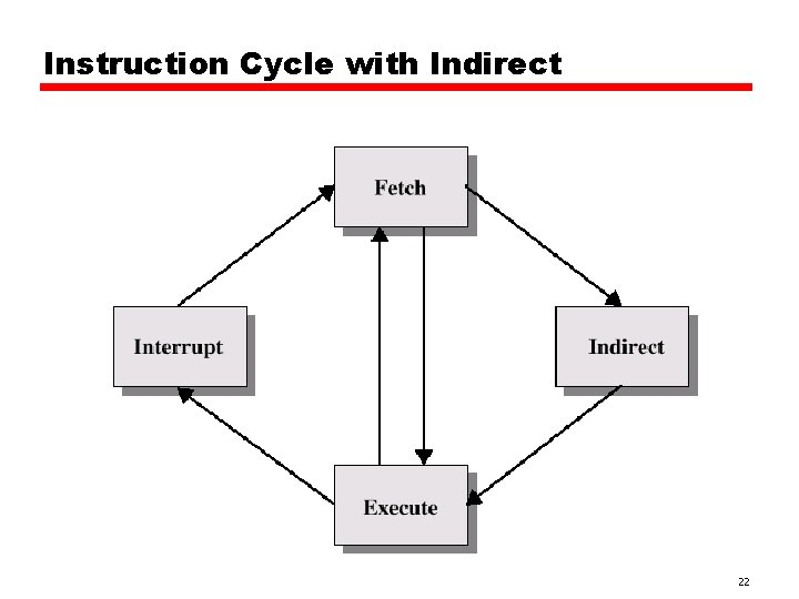 Instruction Cycle with Indirect 22 