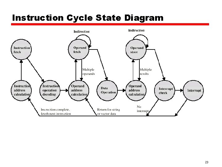 Instruction Cycle State Diagram 23 