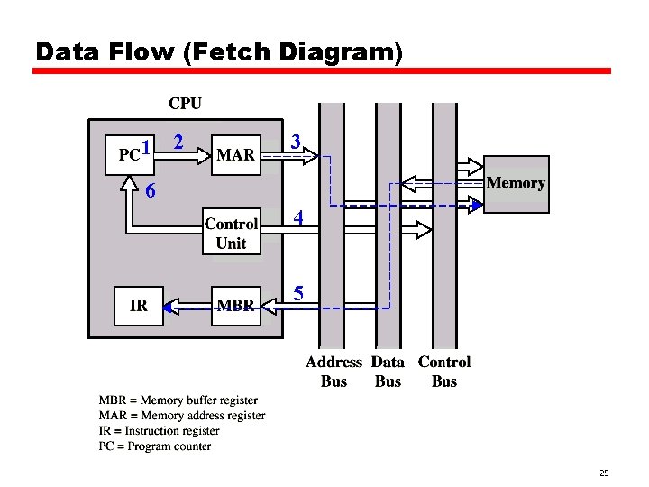 Data Flow (Fetch Diagram) 1 2 3 6 4 5 25 