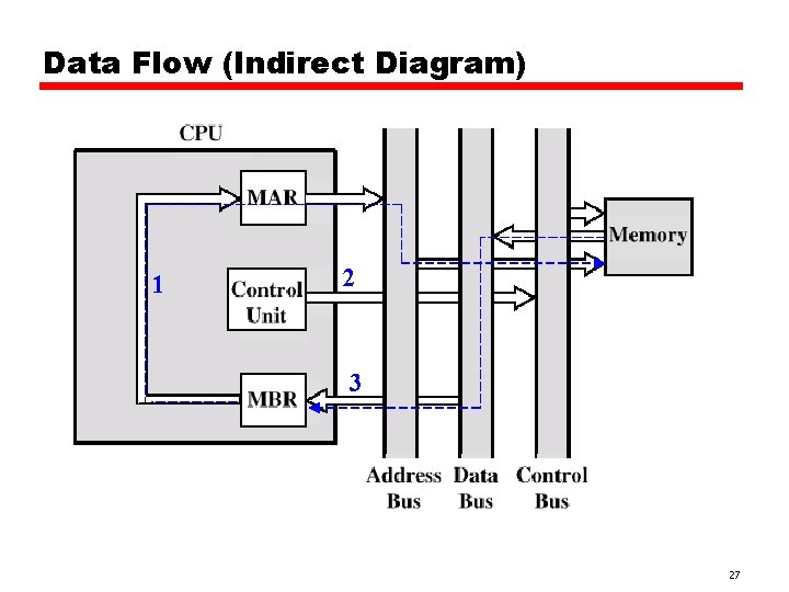 Data Flow (Indirect Diagram) 1 2 3 27 