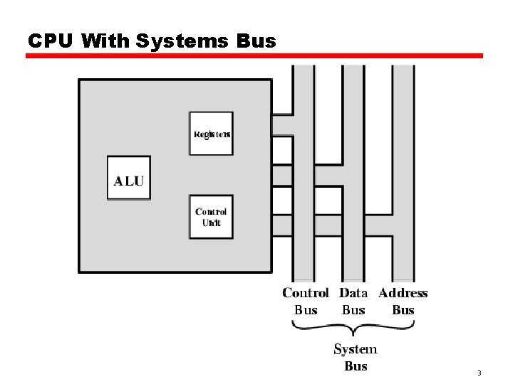 CPU With Systems Bus 3 