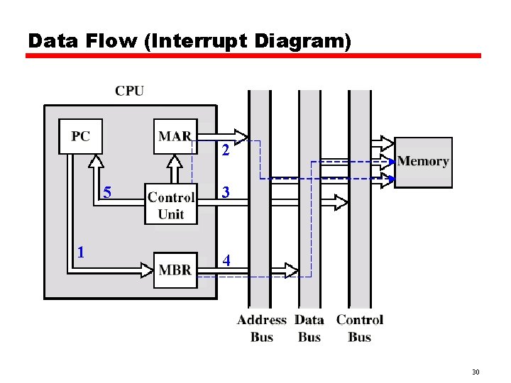 Data Flow (Interrupt Diagram) 2 5 1 3 4 30 