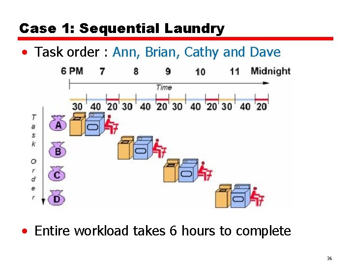 Case 1: Sequential Laundry • Task order : Ann, Brian, Cathy and Dave •