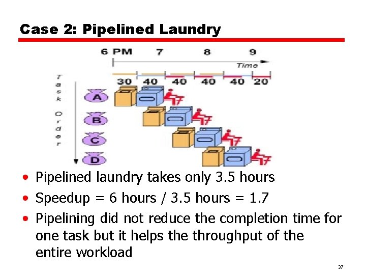 Case 2: Pipelined Laundry • Pipelined laundry takes only 3. 5 hours • Speedup