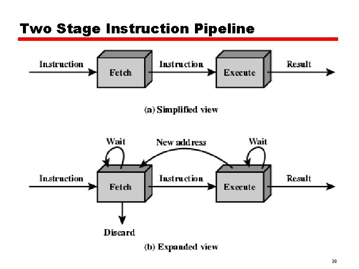 Two Stage Instruction Pipeline 38 