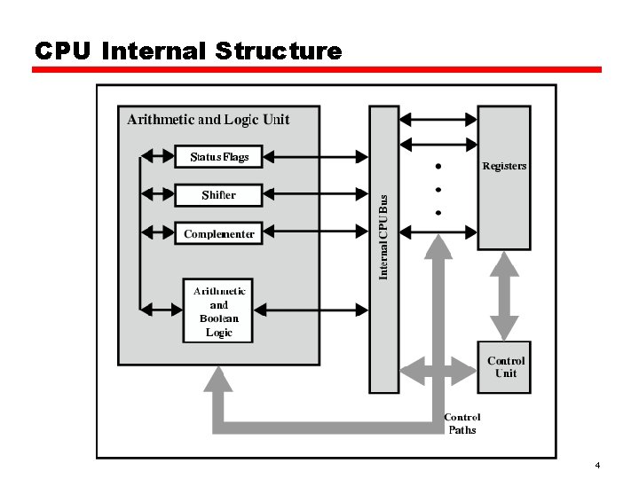 CPU Internal Structure 4 