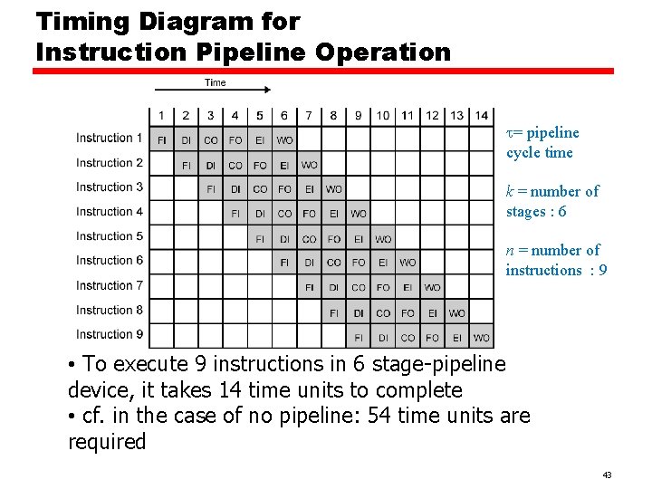 Timing Diagram for Instruction Pipeline Operation = pipeline cycle time k = number of