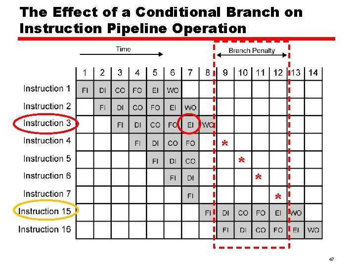 The Effect of a Conditional Branch on Instruction Pipeline Operation * * 47 