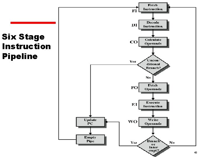 Six Stage Instruction Pipeline 48 