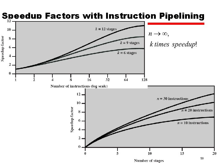 Speedup Factors with Instruction Pipelining 50 