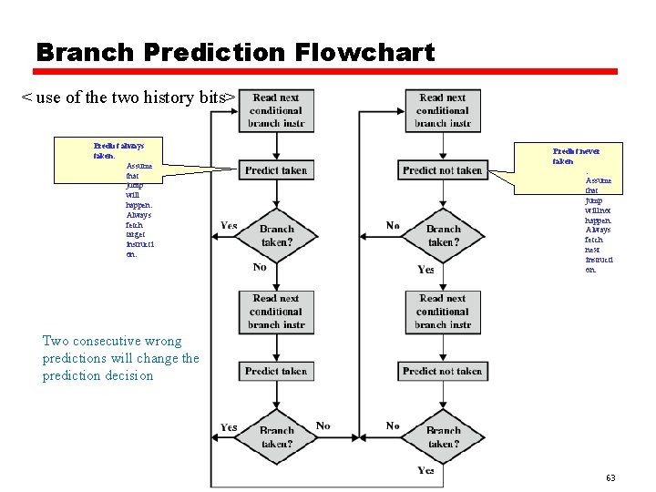 Branch Prediction Flowchart < use of the two history bits> Predict always taken: Assume