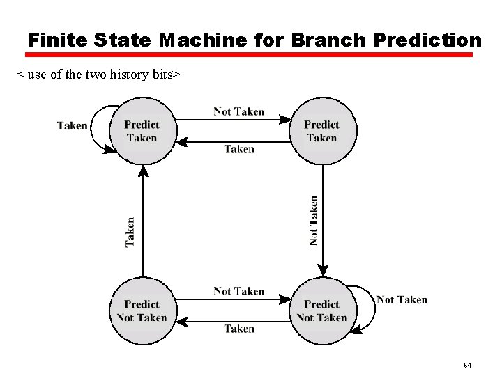 Finite State Machine for Branch Prediction < use of the two history bits> 64