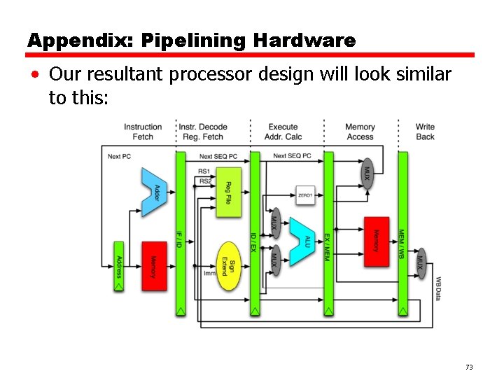 Appendix: Pipelining Hardware • Our resultant processor design will look similar to this: 73