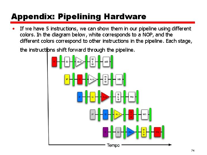Appendix: Pipelining Hardware • If we have 5 instructions, we can show them in