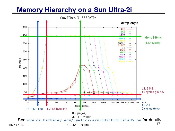 Memory Hierarchy on a Sun Ultra-2 i, 333 MHz Array length Mem: 396 ns