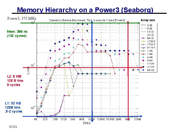 Memory Hierarchy on a Power 3 (Seaborg) Power 3, 375 MHz Array size Mem:
