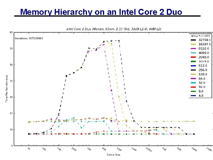 Memory Hierarchy on an Intel Core 2 Duo 01/23/2014 CS 267 - Lecture 2