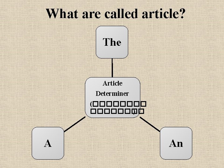 What are called article? The Article Determiner (�������� ) A An 