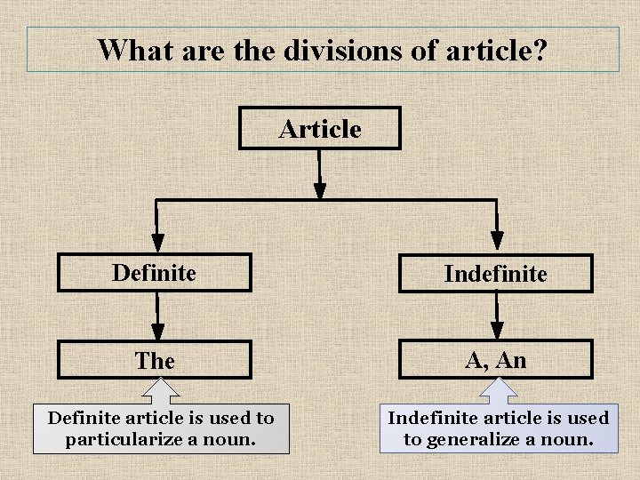 What are the divisions of article? Article Definite Indefinite The A, An Definite article