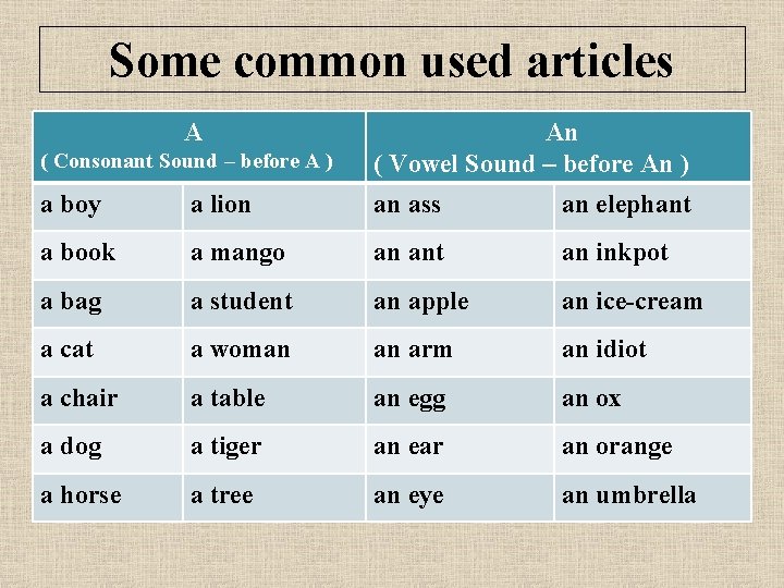 Some common used articles A ( Consonant Sound – before A ) An (