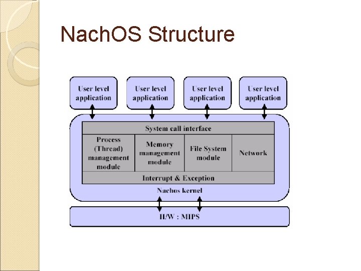 Nach. OS Structure 
