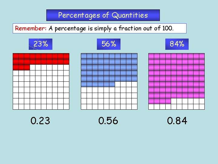 Percentages of Quantities Remember: A percentage is simply a fraction out of 100. 23%